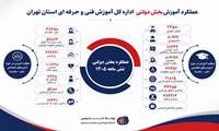 عملکرد آموزشی اداره کل آموزش فنی وحرفه ای استان تهران در 6 ماهه اول 1405